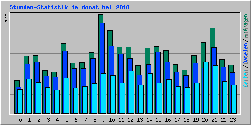 Stunden-Statistik im Monat Mai 2018