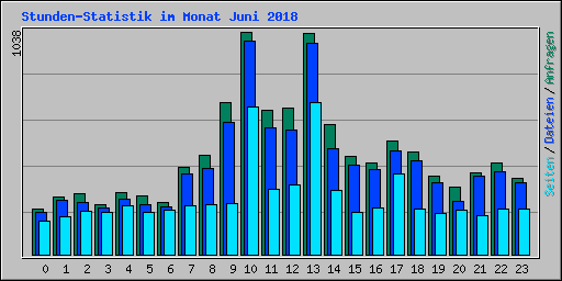 Stunden-Statistik im Monat Juni 2018