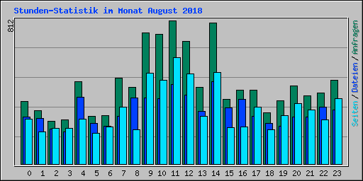 Stunden-Statistik im Monat August 2018