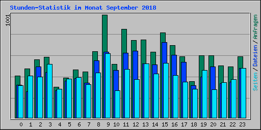 Stunden-Statistik im Monat September 2018