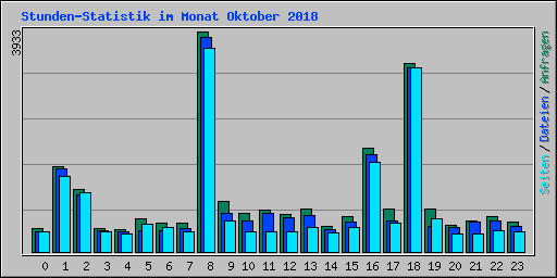 Stunden-Statistik im Monat Oktober 2018