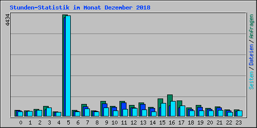 Stunden-Statistik im Monat Dezember 2018