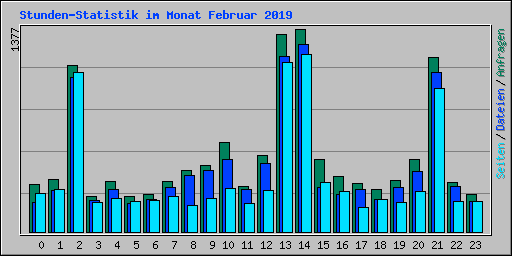 Stunden-Statistik im Monat Februar 2019