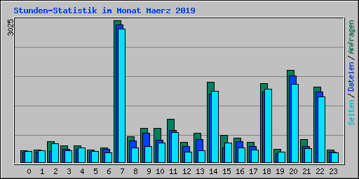 Stunden-Statistik im Monat Maerz 2019