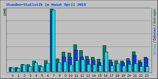 Stunden-Statistik im Monat April 2019