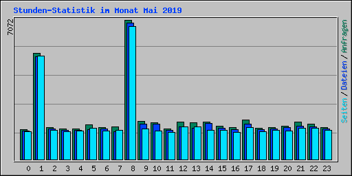 Stunden-Statistik im Monat Mai 2019