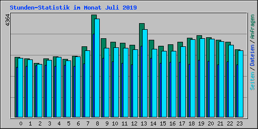 Stunden-Statistik im Monat Juli 2019