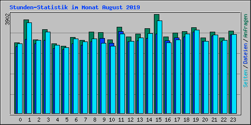 Stunden-Statistik im Monat August 2019