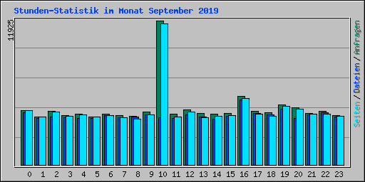 Stunden-Statistik im Monat September 2019