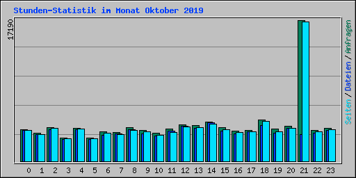 Stunden-Statistik im Monat Oktober 2019