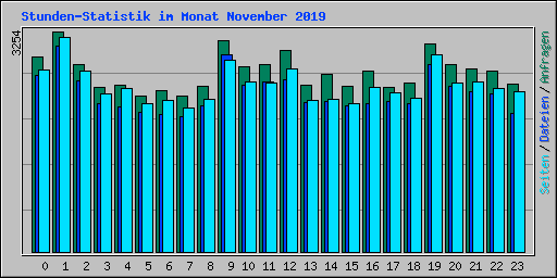 Stunden-Statistik im Monat November 2019