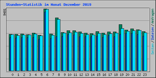 Stunden-Statistik im Monat Dezember 2019