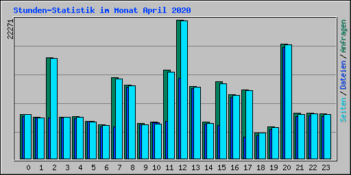 Stunden-Statistik im Monat April 2020