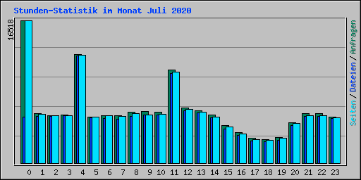 Stunden-Statistik im Monat Juli 2020