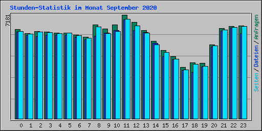 Stunden-Statistik im Monat September 2020