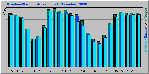 Stunden-Statistik im Monat November 2020