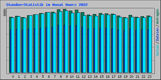 Stunden-Statistik im Monat Maerz 2022