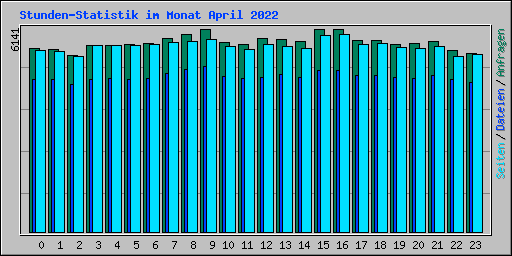 Stunden-Statistik im Monat April 2022