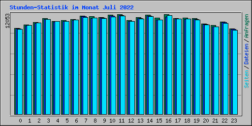 Stunden-Statistik im Monat Juli 2022