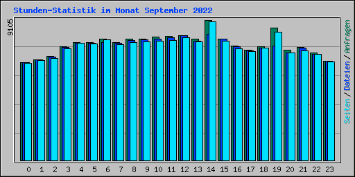 Stunden-Statistik im Monat September 2022