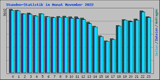 Stunden-Statistik im Monat November 2022