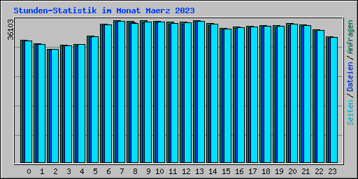 Stunden-Statistik im Monat Maerz 2023