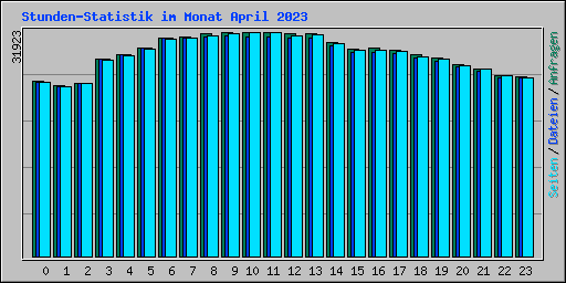 Stunden-Statistik im Monat April 2023