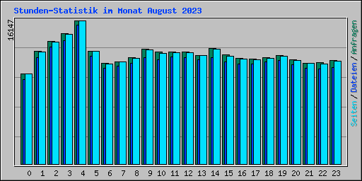 Stunden-Statistik im Monat August 2023