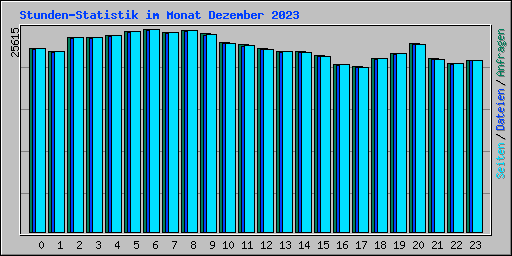 Stunden-Statistik im Monat Dezember 2023