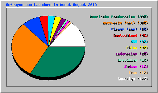 Anfragen aus Laendern im Monat August 2019