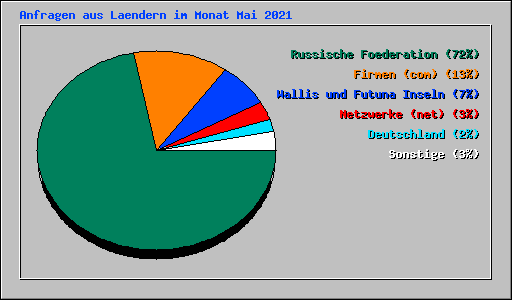 Anfragen aus Laendern im Monat Mai 2021