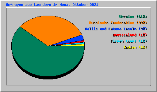 Anfragen aus Laendern im Monat Oktober 2021