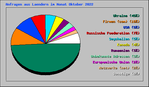 Anfragen aus Laendern im Monat Oktober 2022