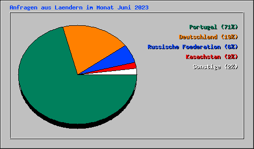 Anfragen aus Laendern im Monat Juni 2023