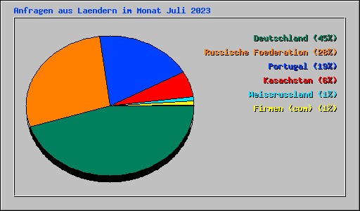 Anfragen aus Laendern im Monat Juli 2023