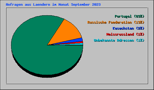 Anfragen aus Laendern im Monat September 2023