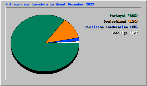 Anfragen aus Laendern im Monat Dezember 2023