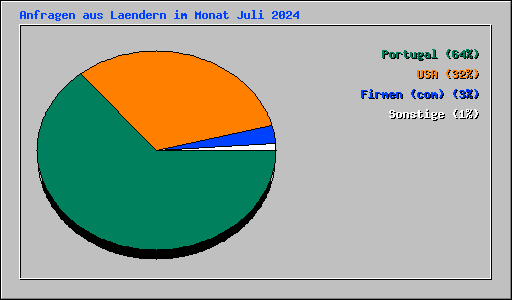 Anfragen aus Laendern im Monat Juli 2024