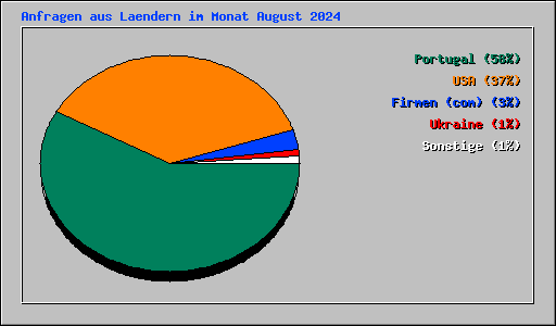 Anfragen aus Laendern im Monat August 2024