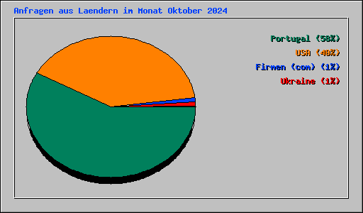 Anfragen aus Laendern im Monat Oktober 2024