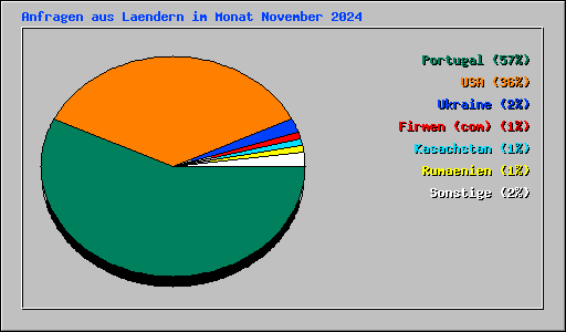 Anfragen aus Laendern im Monat November 2024