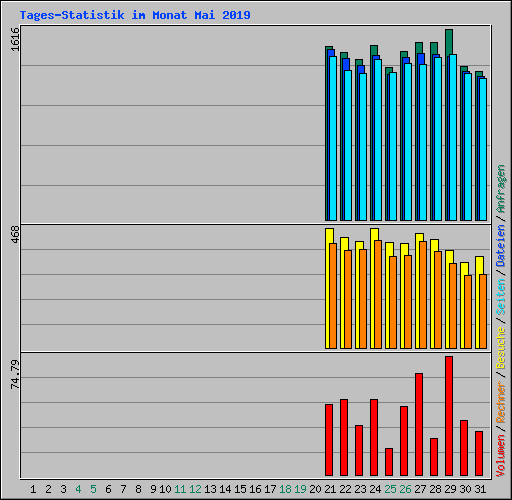 Tages-Statistik im Monat Mai 2019