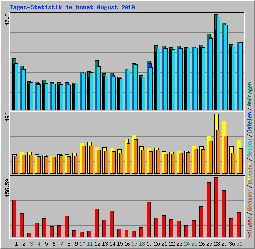 Tages-Statistik im Monat August 2019