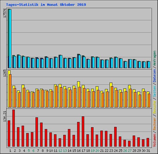 Tages-Statistik im Monat Oktober 2019