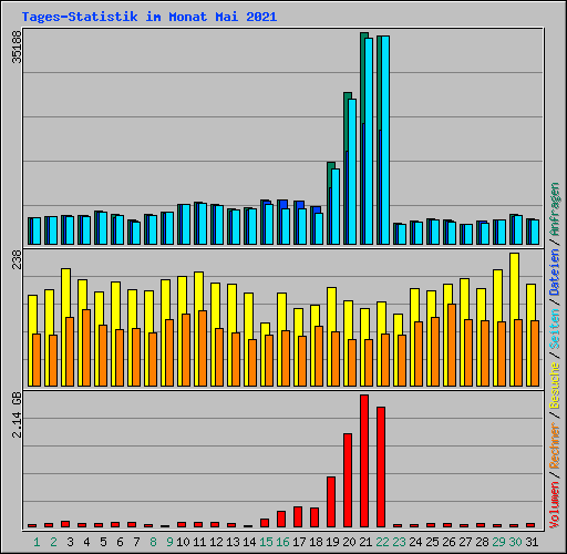 Tages-Statistik im Monat Mai 2021