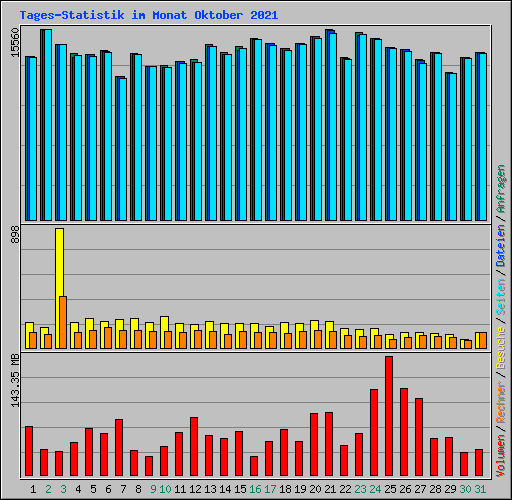 Tages-Statistik im Monat Oktober 2021