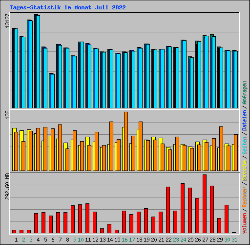 Tages-Statistik im Monat Juli 2022