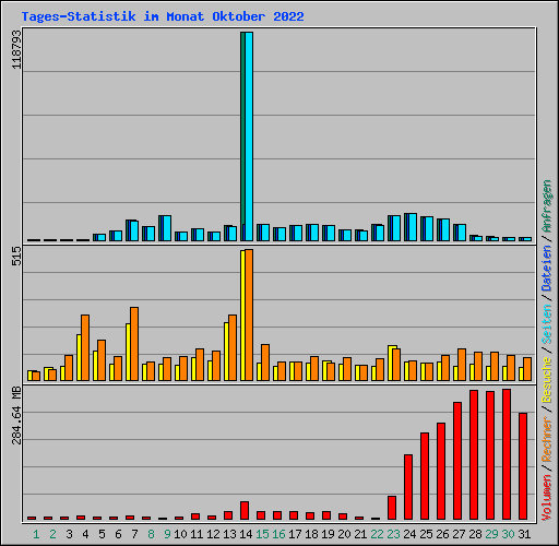 Tages-Statistik im Monat Oktober 2022