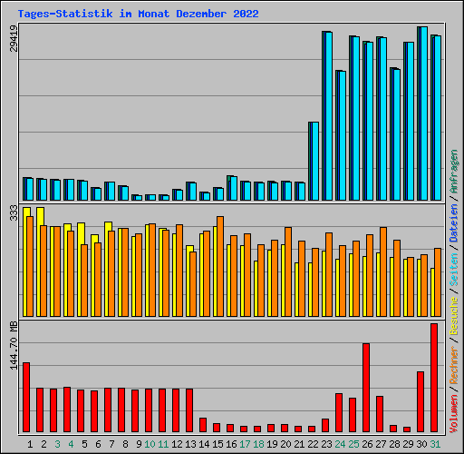 Tages-Statistik im Monat Dezember 2022