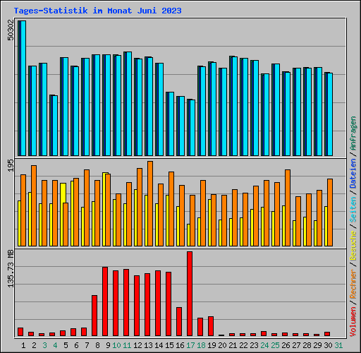 Tages-Statistik im Monat Juni 2023